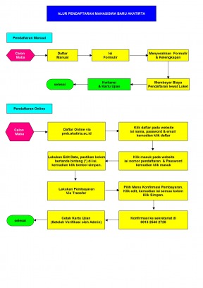 Prosedur Pendaftaran